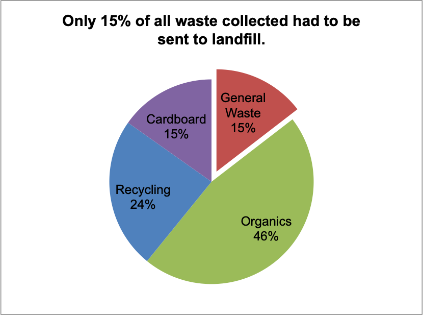 in 2018, 36,800 litres of waste was disposed of at Vegan Festival Adelaide. Of this, 31,280 litres were either recycled or composted. This year, General waste was reduced to 15% of the total, in comparison to 25% in 2017. Not only that, in 2018 ~7,000 litres less waste was generated than in 2017