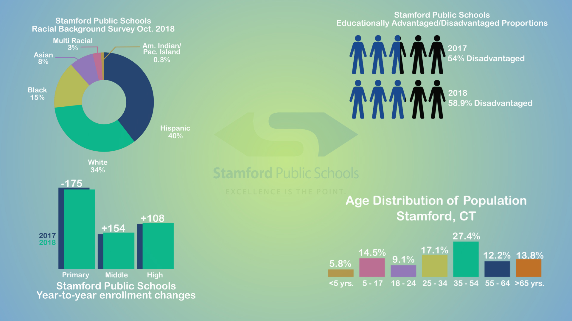  An infographic project created with data for the Stamford Public School System. A demonstration of animated infographics.   Watch the Video  