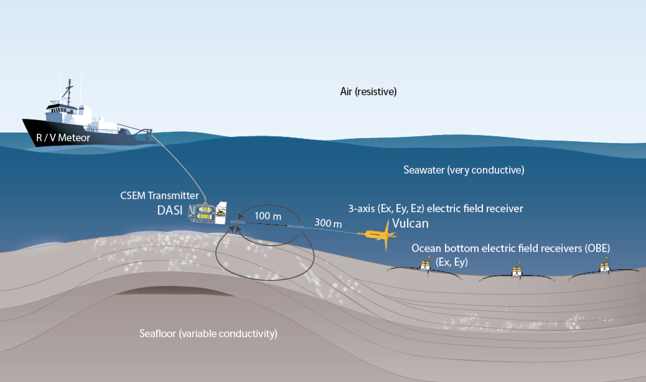   Marine CSEM system that includes a deep-towed electromagnetic transmitter, seafloor, and a towed  receivers.    