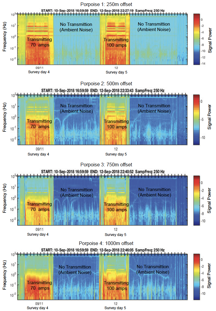 Power spectrograms showing the E-Field signal as recorded by each one of the Porpoises in days 4 and 5 of the survey. Note the decade in the signal as a function of the offset from the CSEM transmitter and transmitted Amps. The distinctive bands represent the strongest harmonics of waveform-D (3 Hz, 7 Hz, 13 Hz) that is used in this survey.