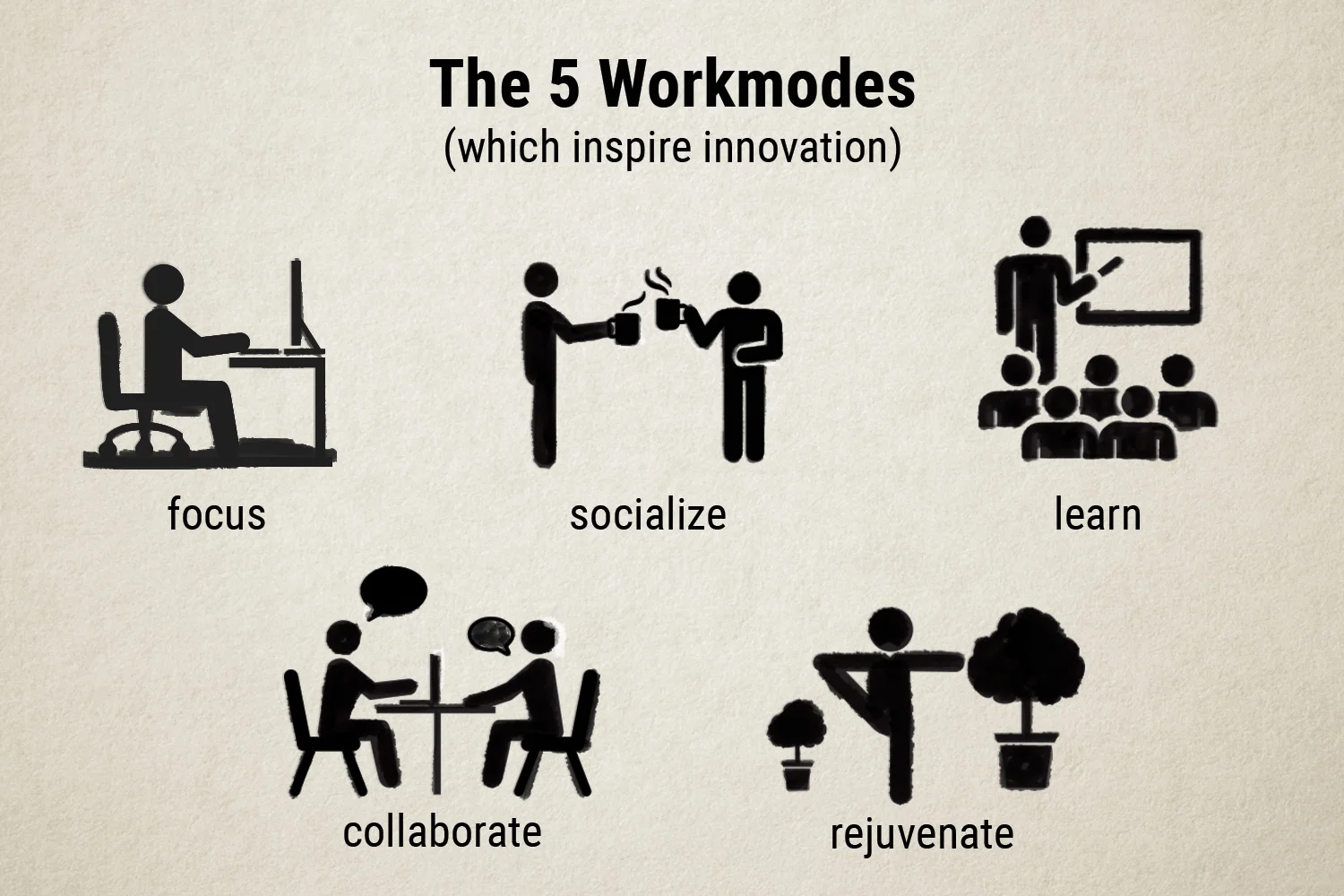 The 5 Workmodes: focus, socialize, learn, collaborate, and rejuvenate.