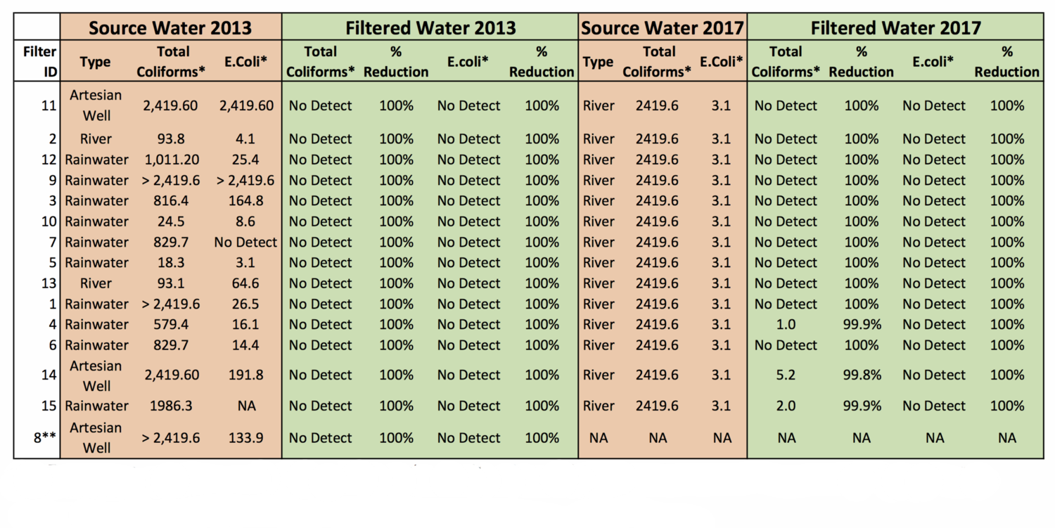 CWF+Pilot+Water+Quality+Results+2012-2017.png