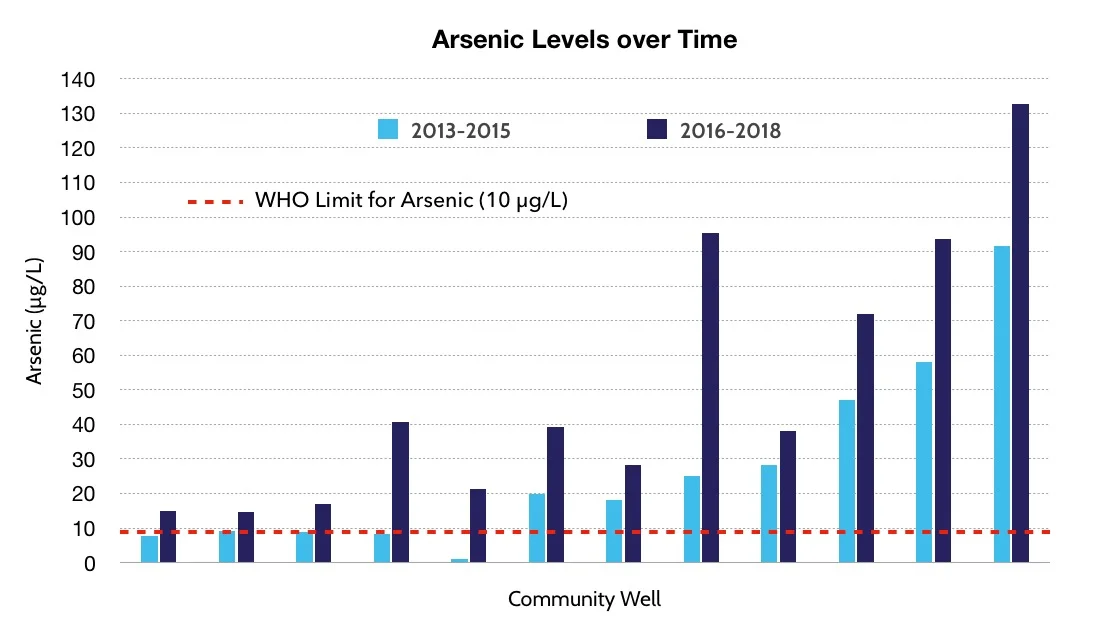 Arsenic levels have dramatically increased in San Diego de la Unión in recent years.