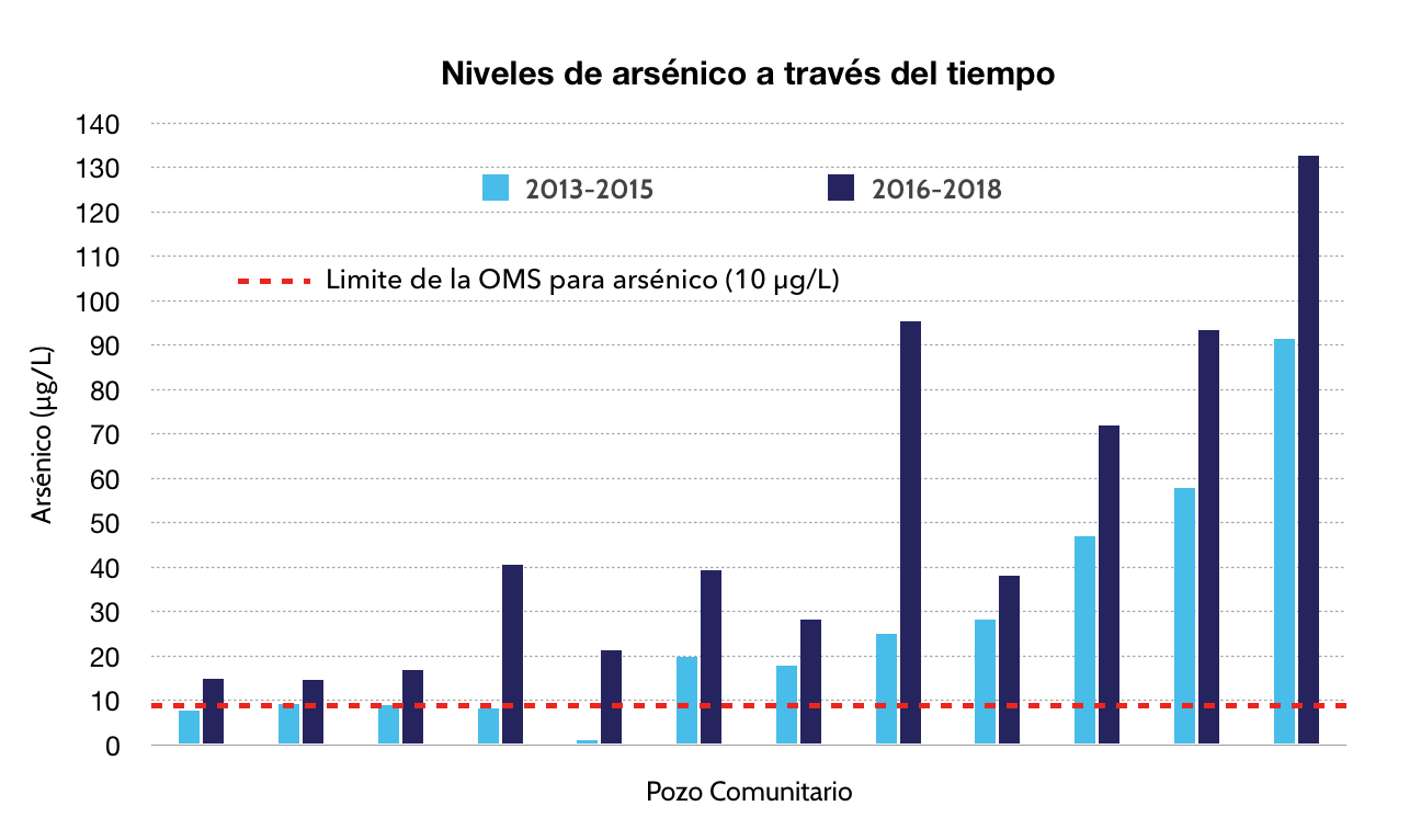 Los niveles de arsénico se han incrementado dramáticamente en años recientes en San Diego de la Unión.