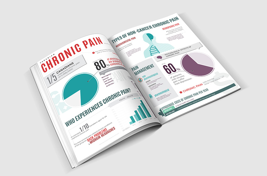Winter issue – PAIN: visiualizing stats for chronic pain in Canada and the types of non-cancer chronic pain.