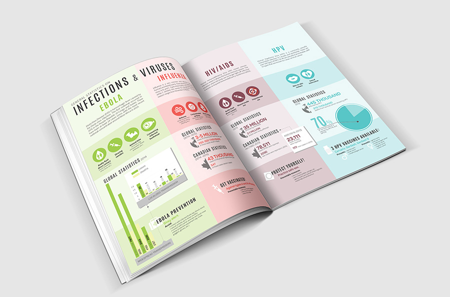 Spring issue – INFECTIONS & VIRUSES: comparing and contrasting different types of infections & viruses. Comparing types of transmission, infection statistics, as well as methods of prevention.