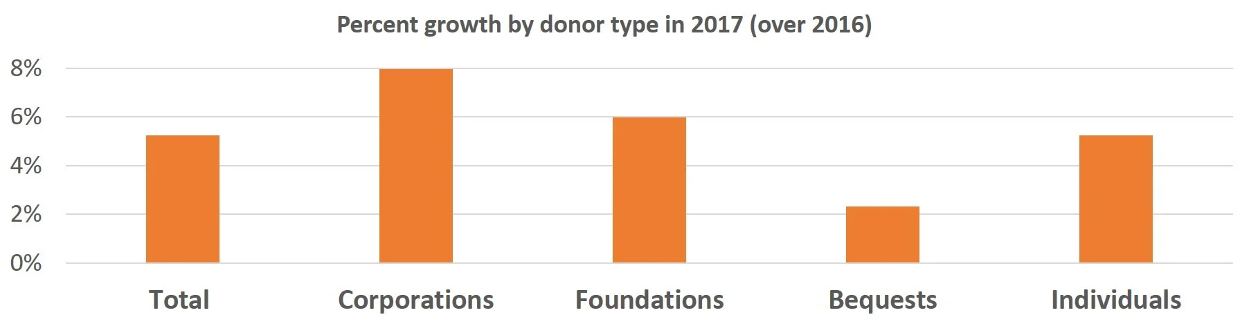 Percent Growth by Donor Type.jpg