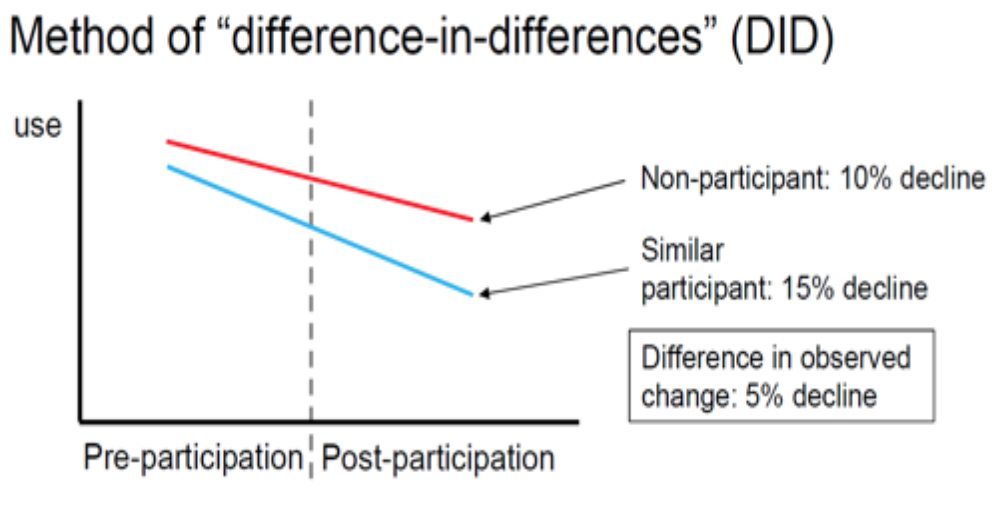 Conceptual illustration of the “difference-in-differences” method that uses change in use relative to a control to estimate effect size.