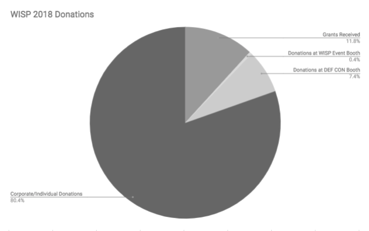 WISP2018Donations.png