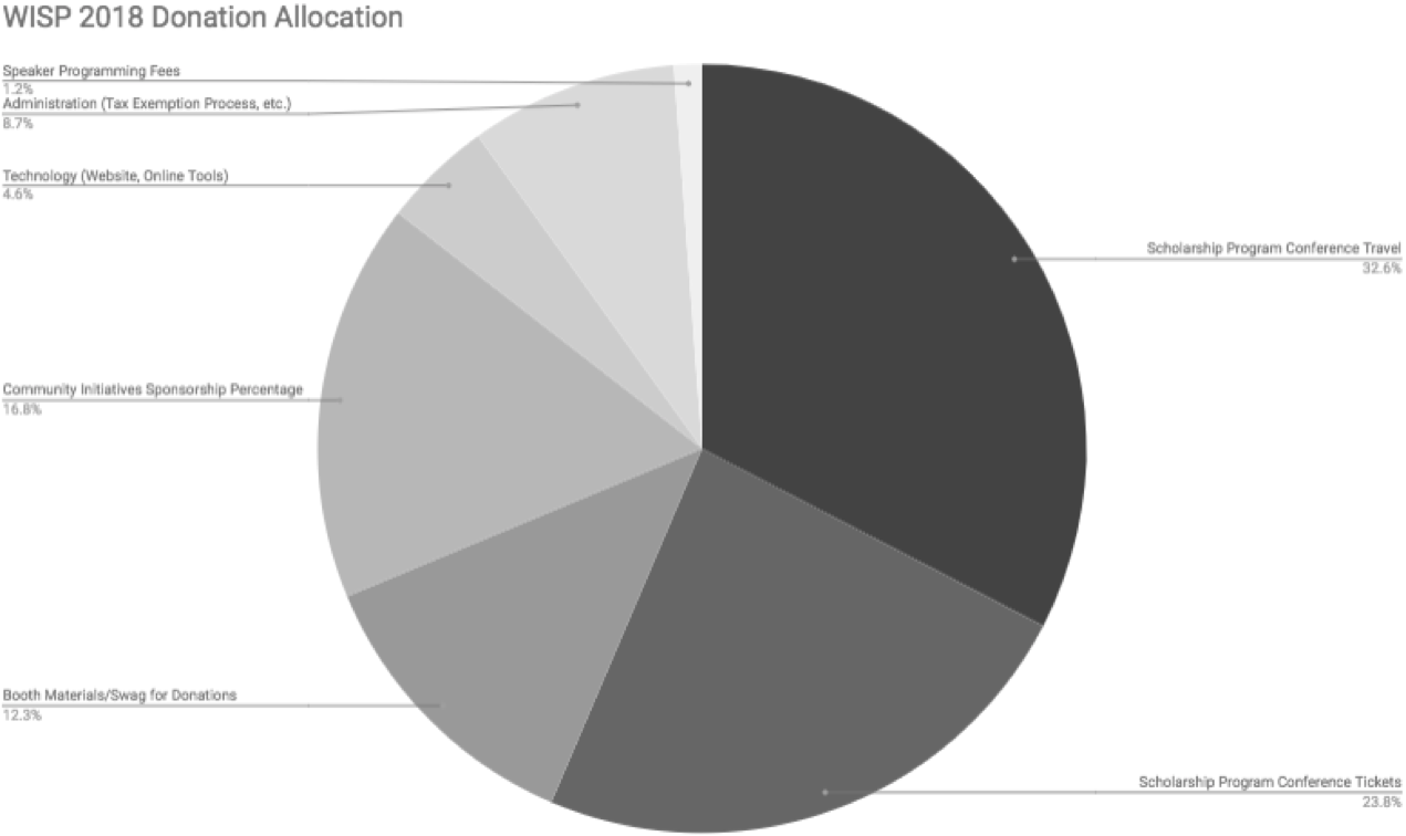 WISP2018DonationAllocation.png