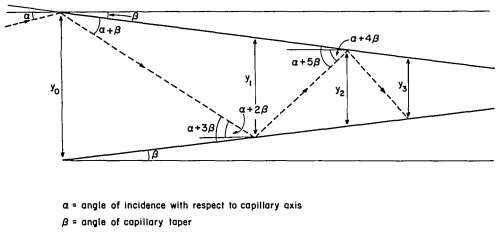 Tapered x-ray capillary optic