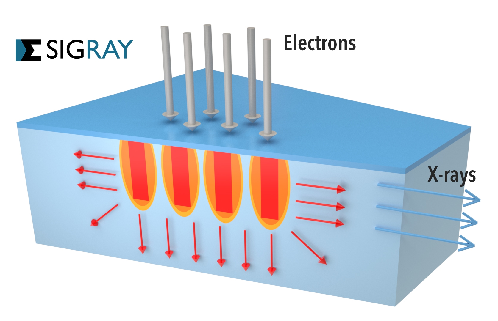 Heat distribution in the FAAST Microstructured Target: Small structures enable rapid thermal dissipation for higher power loading