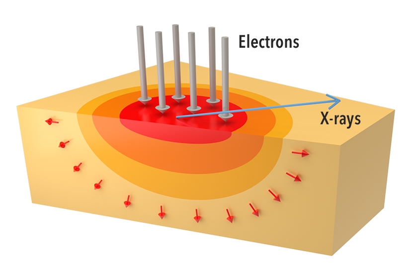 Heat distribution in a Conventional X-ray Target: Melting of the solid metal target limits power loading and source brightness