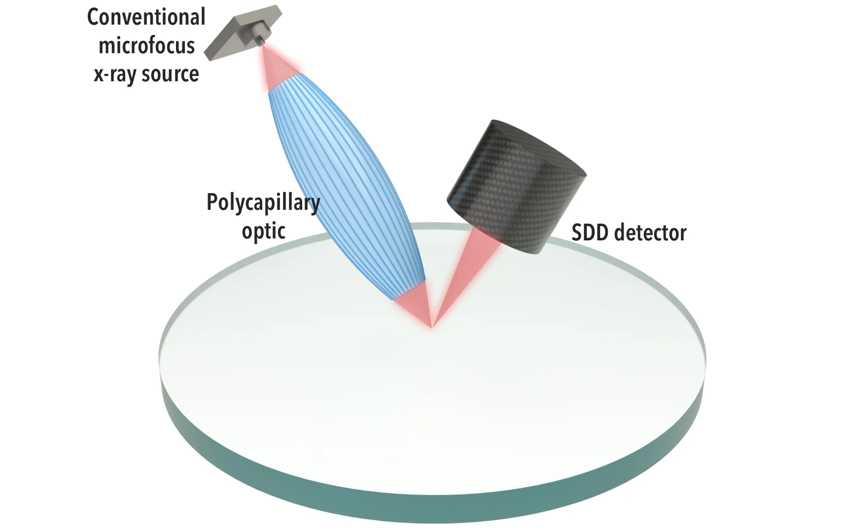 Conventional microXRF system design - performance is limited by x-ray source and optics