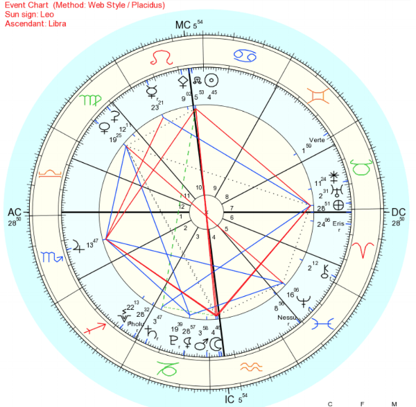 Event chart for the full moon, from Portland, OR.