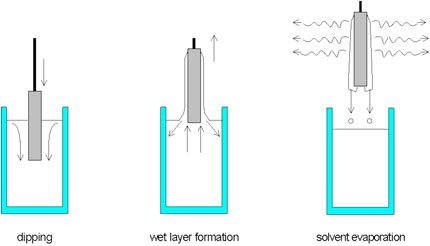 Fig. 1:Stages of the dip coating process: dipping of the substrate into the coating solution, wet layer formation by withdrawing the substrate and gelation of the layer by solvent evaporation