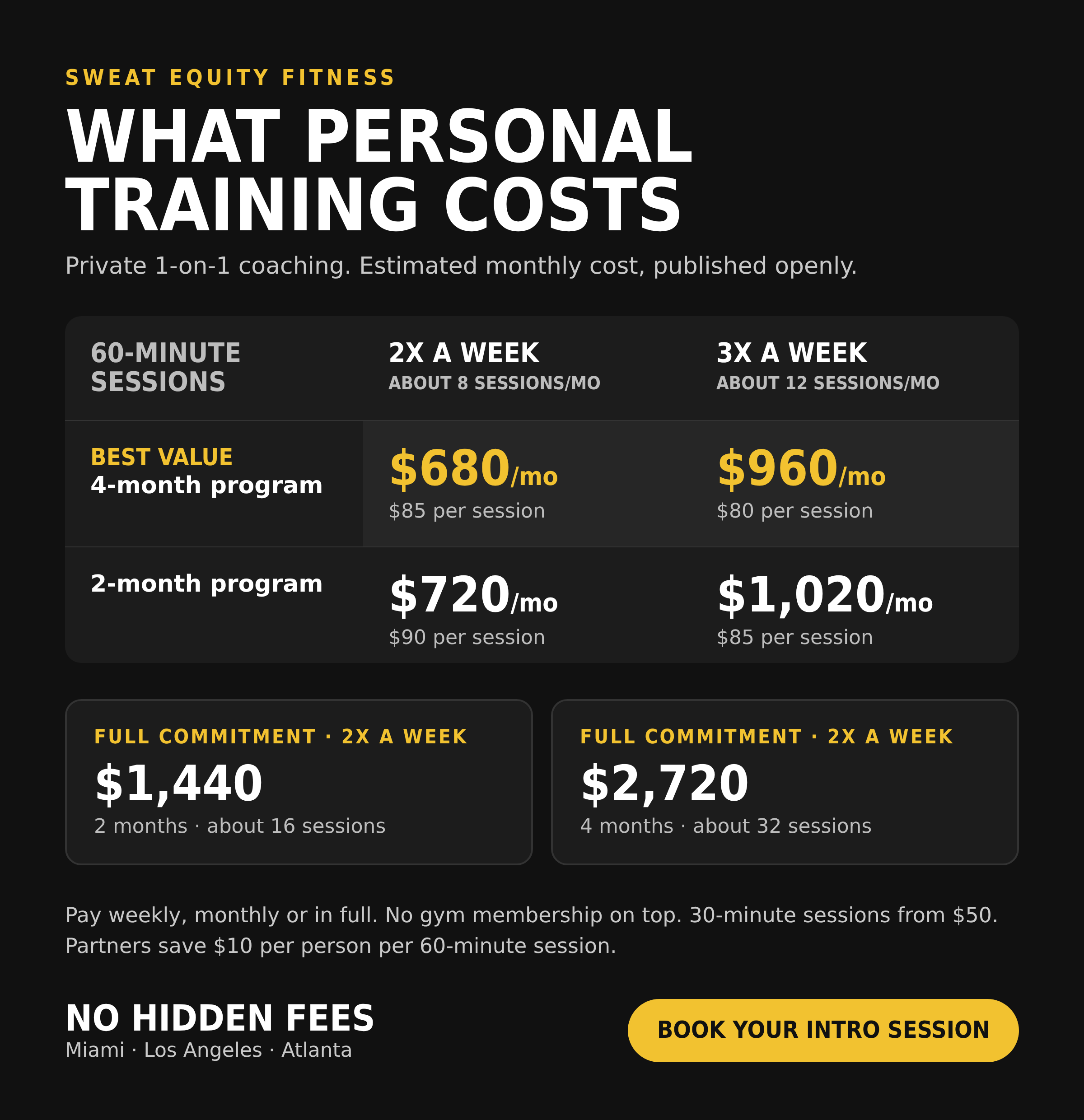 personal training cost per month in Miami, Los Angeles and Atlanta