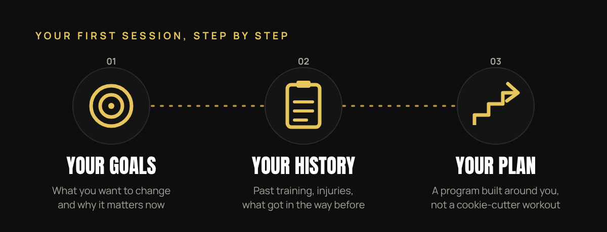 Your first session in three steps: your goals, your history, then a plan built around you.
