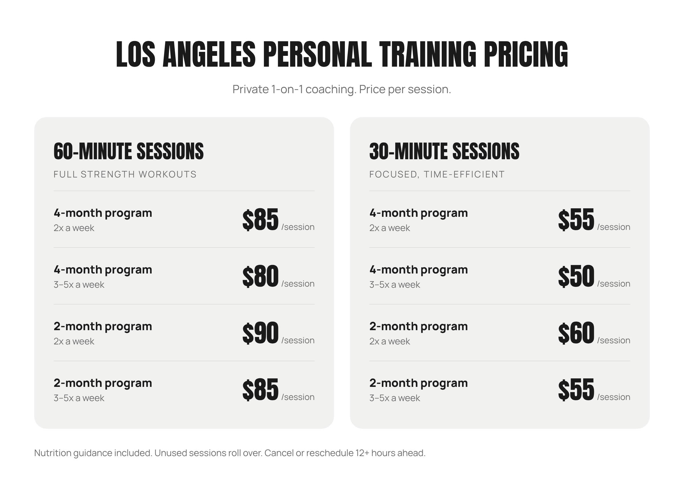 Los Angeles personal training pricing per session: 60-minute sessions $85 (4-month, 2x a week), $80 (4-month, 3–5x a week), $90 (2-month, 2x a week), $85 (2-month, 3–5x a week); 30-minute sessions $55, $50, $60 and $55.