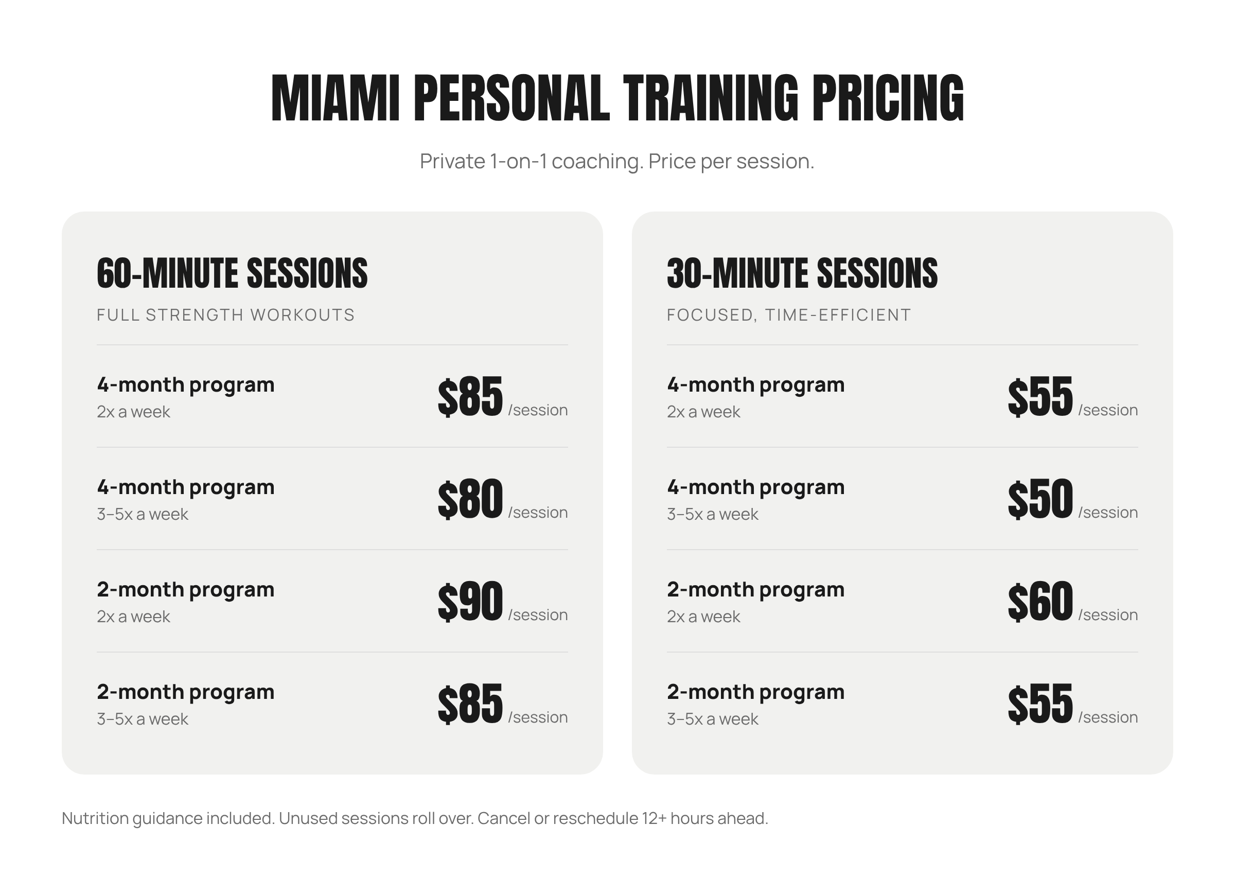 Miami personal training pricing per session: 60-minute sessions $85 (4-month, 2x a week), $80 (4-month, 3–5x a week), $90 (2-month, 2x a week), $85 (2-month, 3–5x a week); 30-minute sessions $55, $50, $60 and $55.
