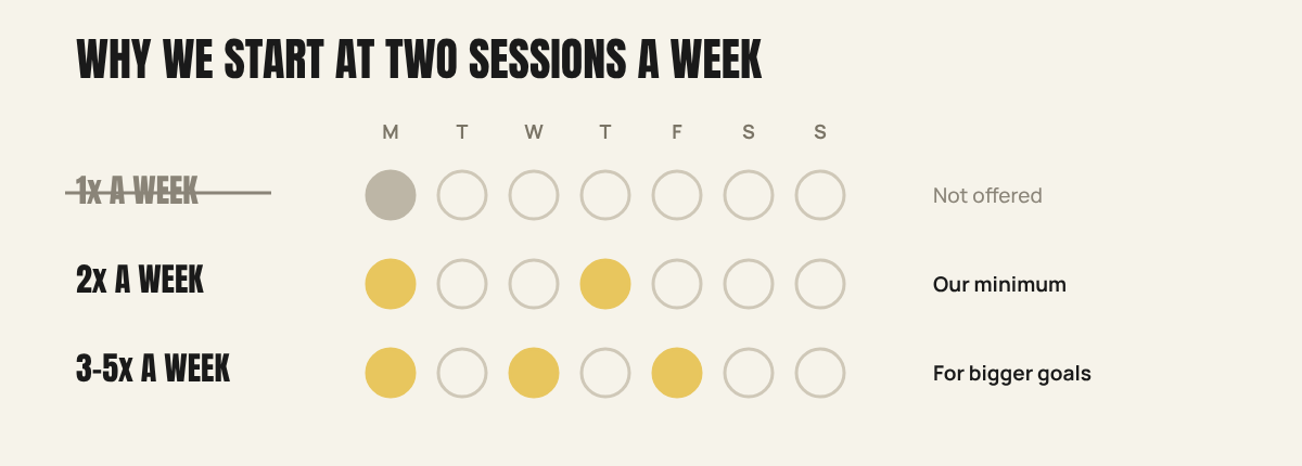 Why we start at two sessions a week: once a week isn't offered, twice a week is our minimum, three to five times a week suits bigger goals.