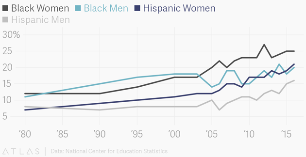 Percentage of Black and Hispanic American 25-to-29-Year-Olds With a Bachelor’s Degree or Higher, by Gender Read More from The Atlantic