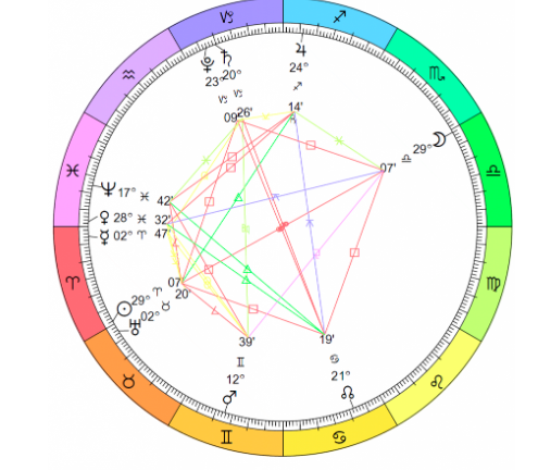 The full moon chart. April 19th, 2019.