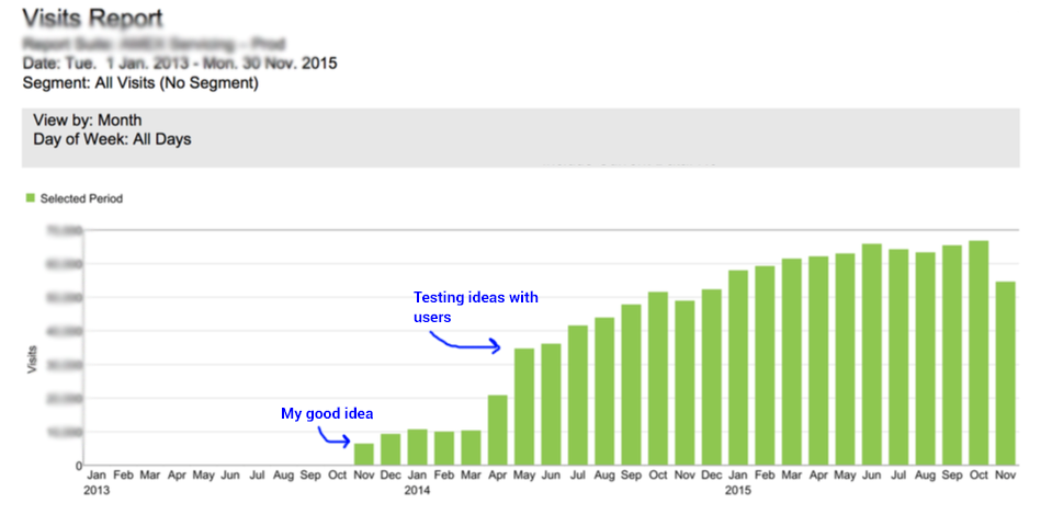 ACTUAL DATA: This graph shows the number of visitors clicking on  a link to add or remove employee cards. This was the most requested feature from our customers, and one of the main reasons for calling into customer service.