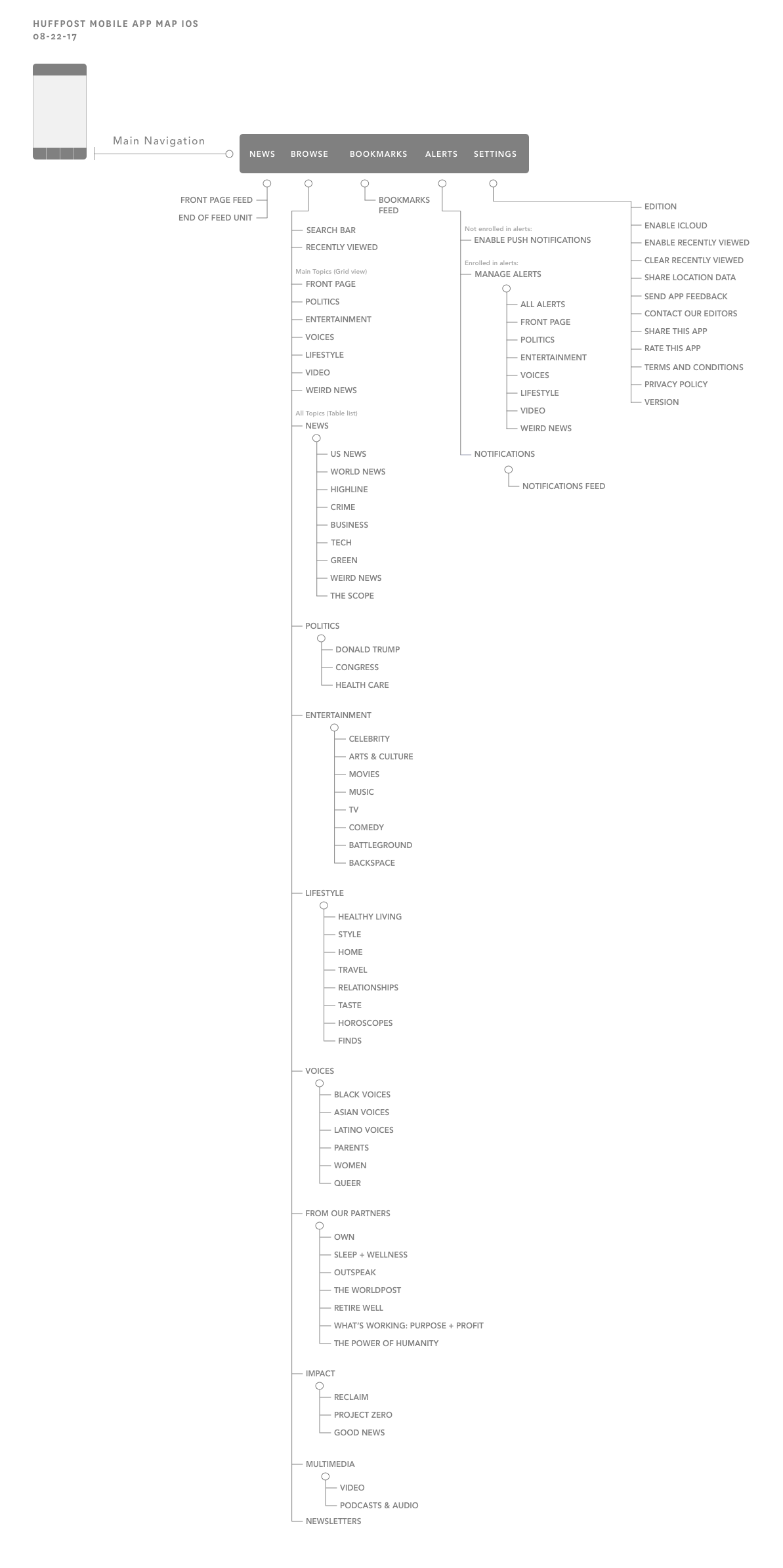 I created an outline to show the many different topics covered by HuffPost. The next step was to find out which ones people visited the most and streamline the menu.
