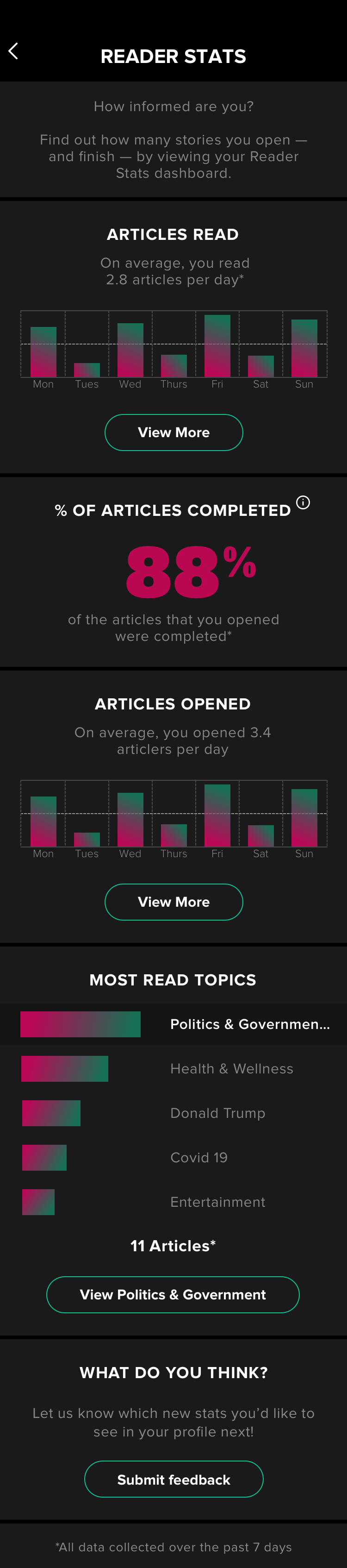 I designed the HuffPost Reader Stats screen for users with profiles who wanted to track their news consumption behavior.