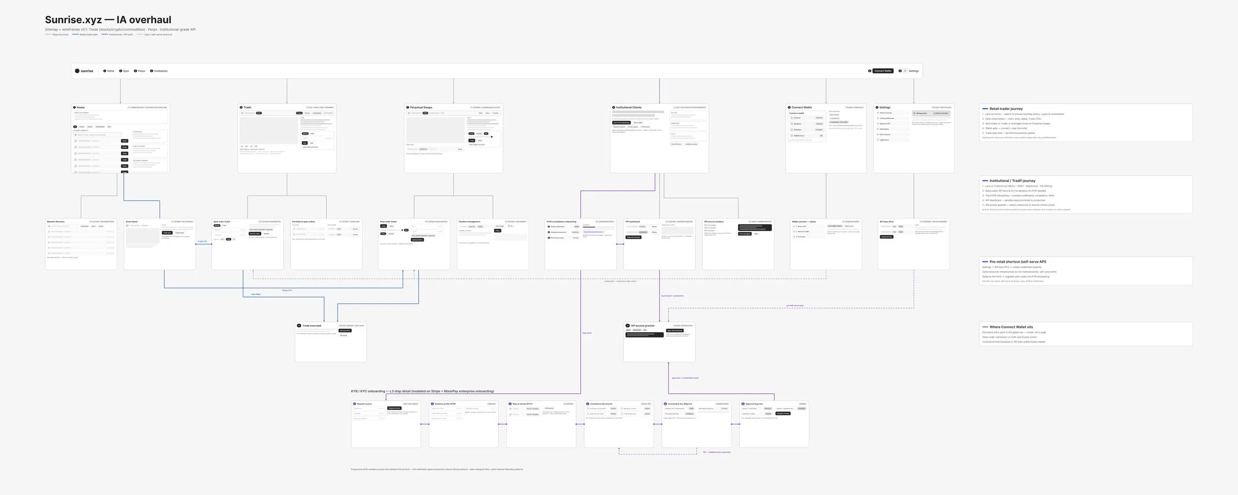 Sunrise IA overhaul sitemap with wireframes for Home, Trade, Perpetual Swaps, Institutional Clients, Connect Wallet and Settings, plus color-coded user journeys