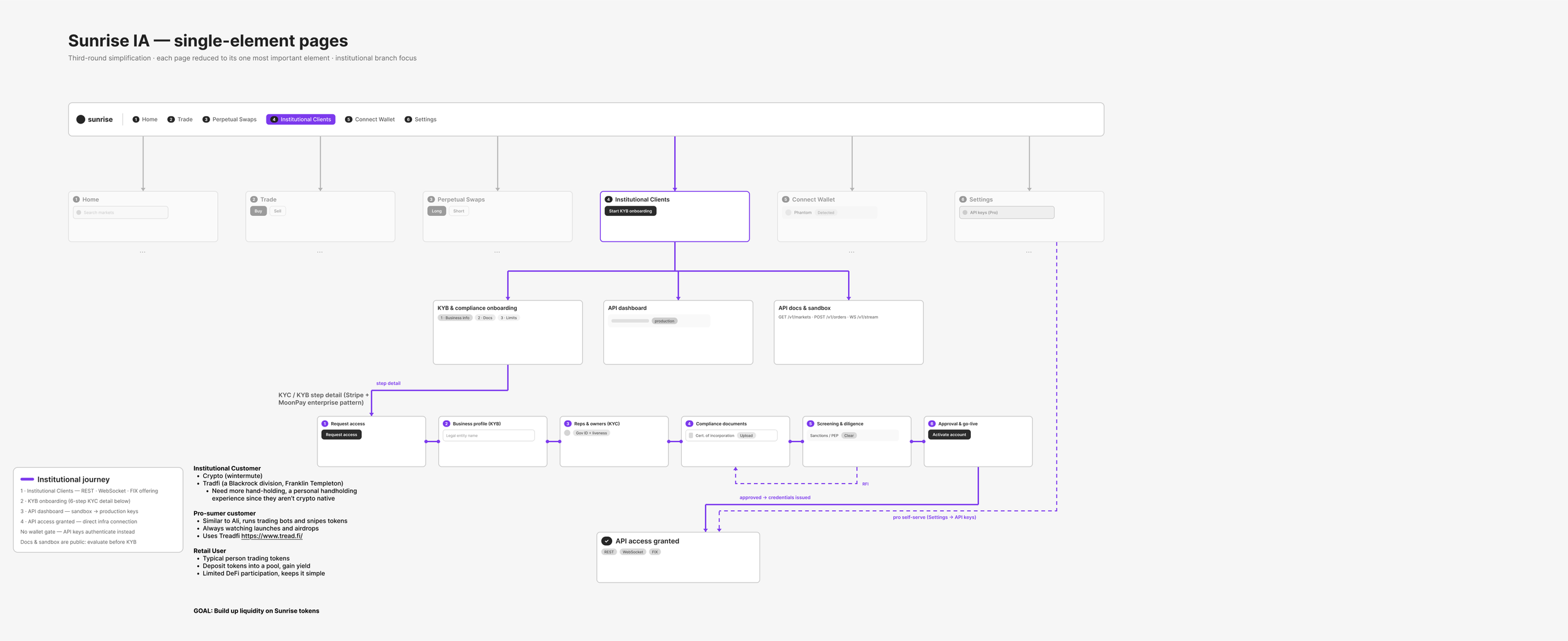 Simplified Sunrise sitemap where each page shows one key element, highlighting the institutional path from KYB onboarding to API access