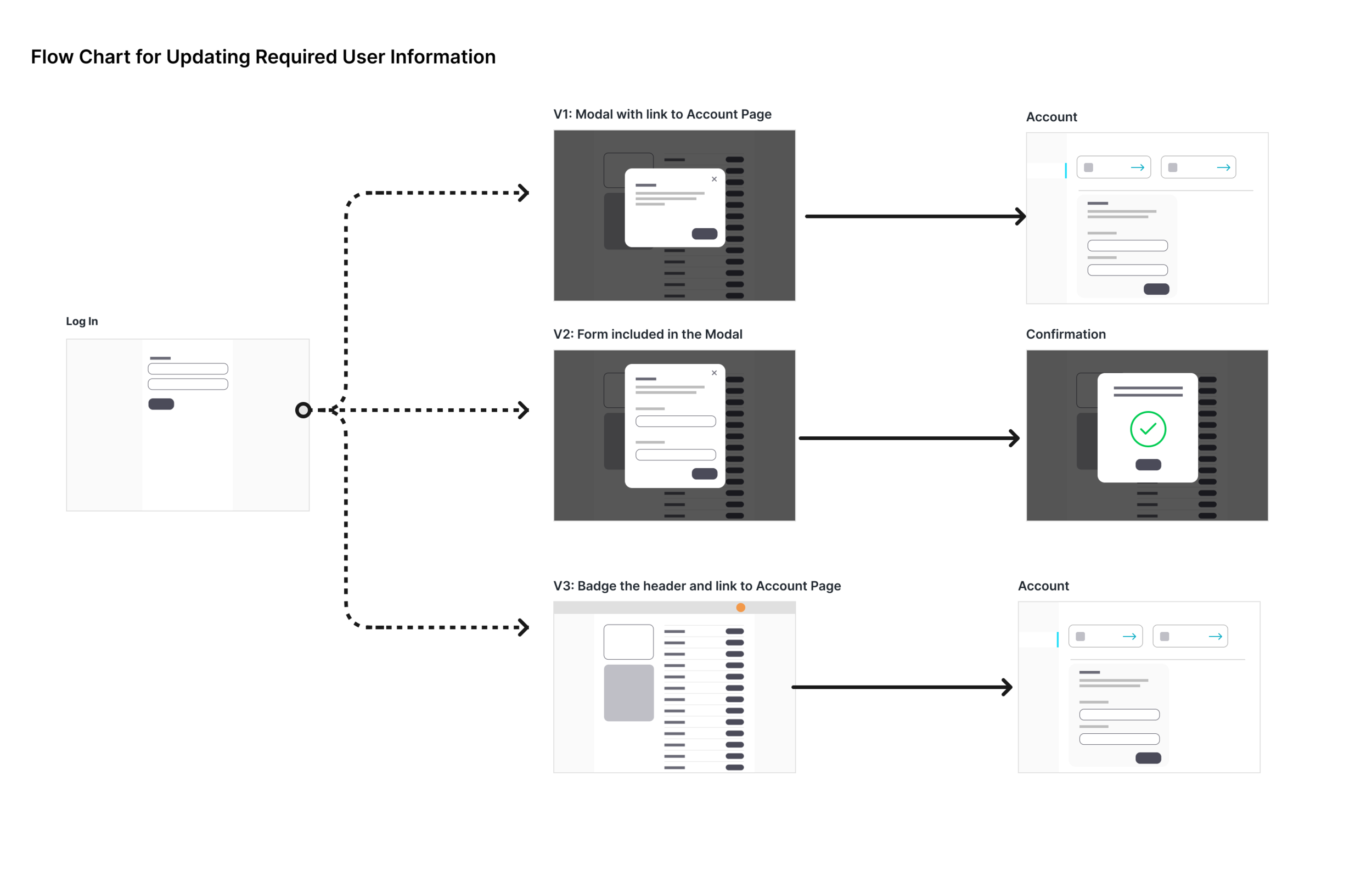 Flow chart showing 3 ways to capture additional user information.
