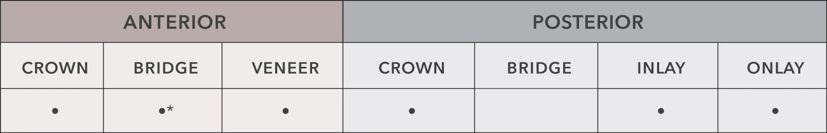 *We do offer e.max anterior bridges, however they are not warrantied by the lab.