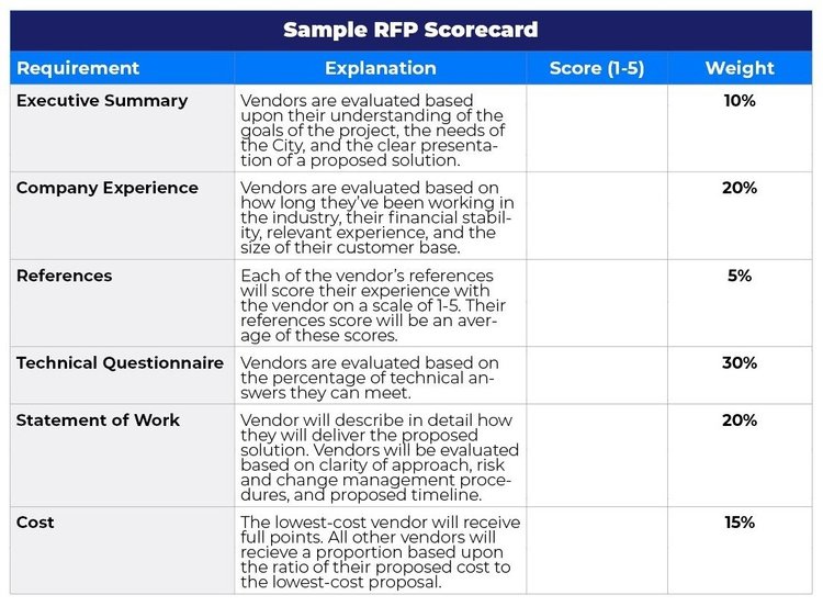 A sample RFP Scorecard