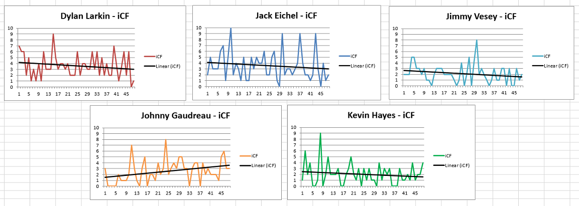 "First 48 games", 5v5, Unadjusted, Corsica.Hockey