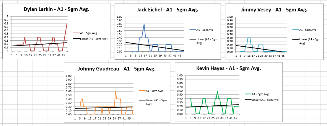 "First 48 games", 5v5, Corsica.Hockey