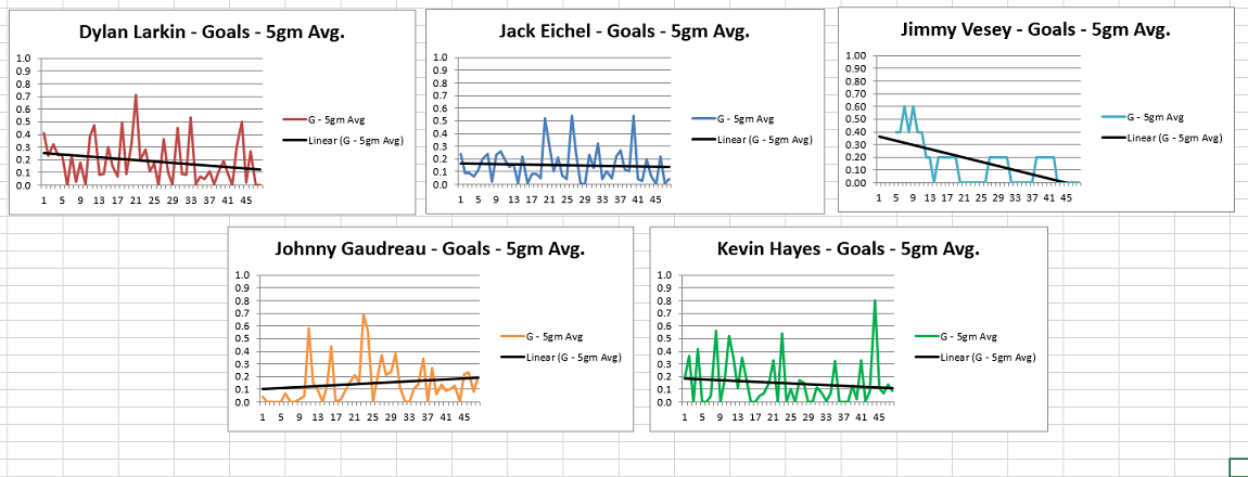 "First 48 games", 5v5, Corsica.Hockey