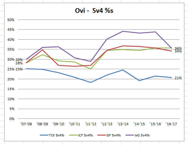 data from Corsica.Hockey