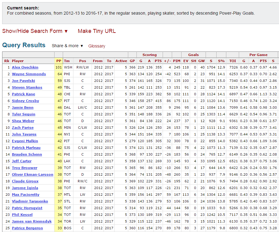 data from hockeyreference.com