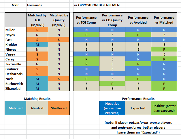 NYR Forwards - Summary v Defensemen.png