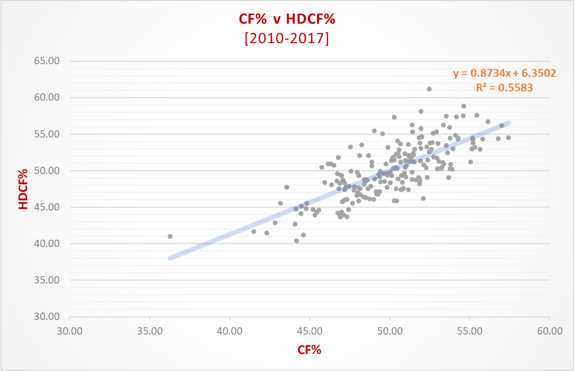 data from NaturalStatTrick.com (5v5, SV-adjusted)
