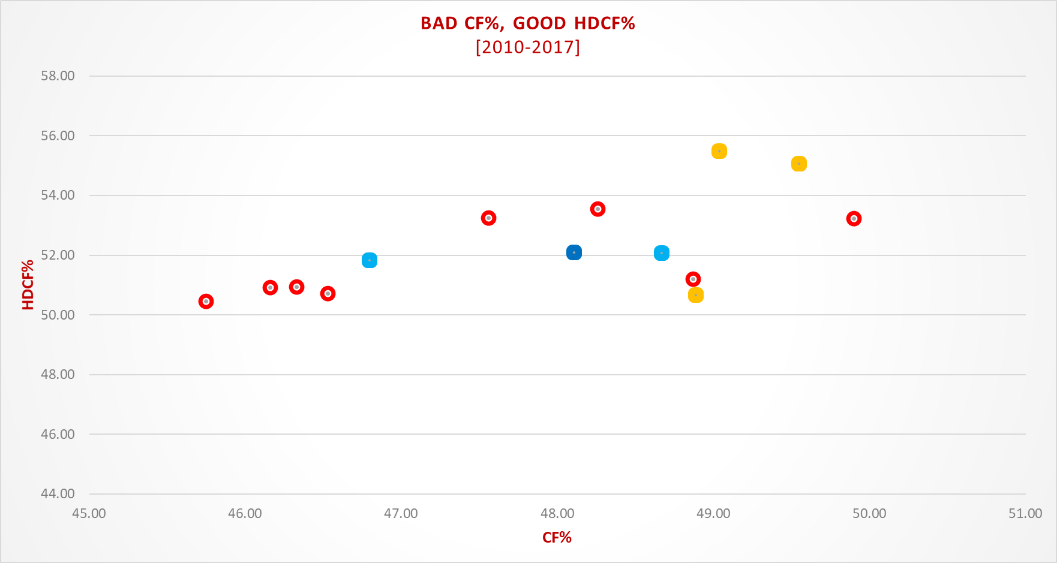 data from NaturalStatTrick.com (5v5, SV-adjusted)