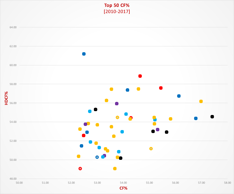 data from NaturalStatTrick.com (5v5, SV-adjusted)