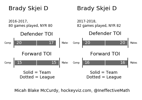 data and viz from @IneffectiveMath, hockeyviz.com