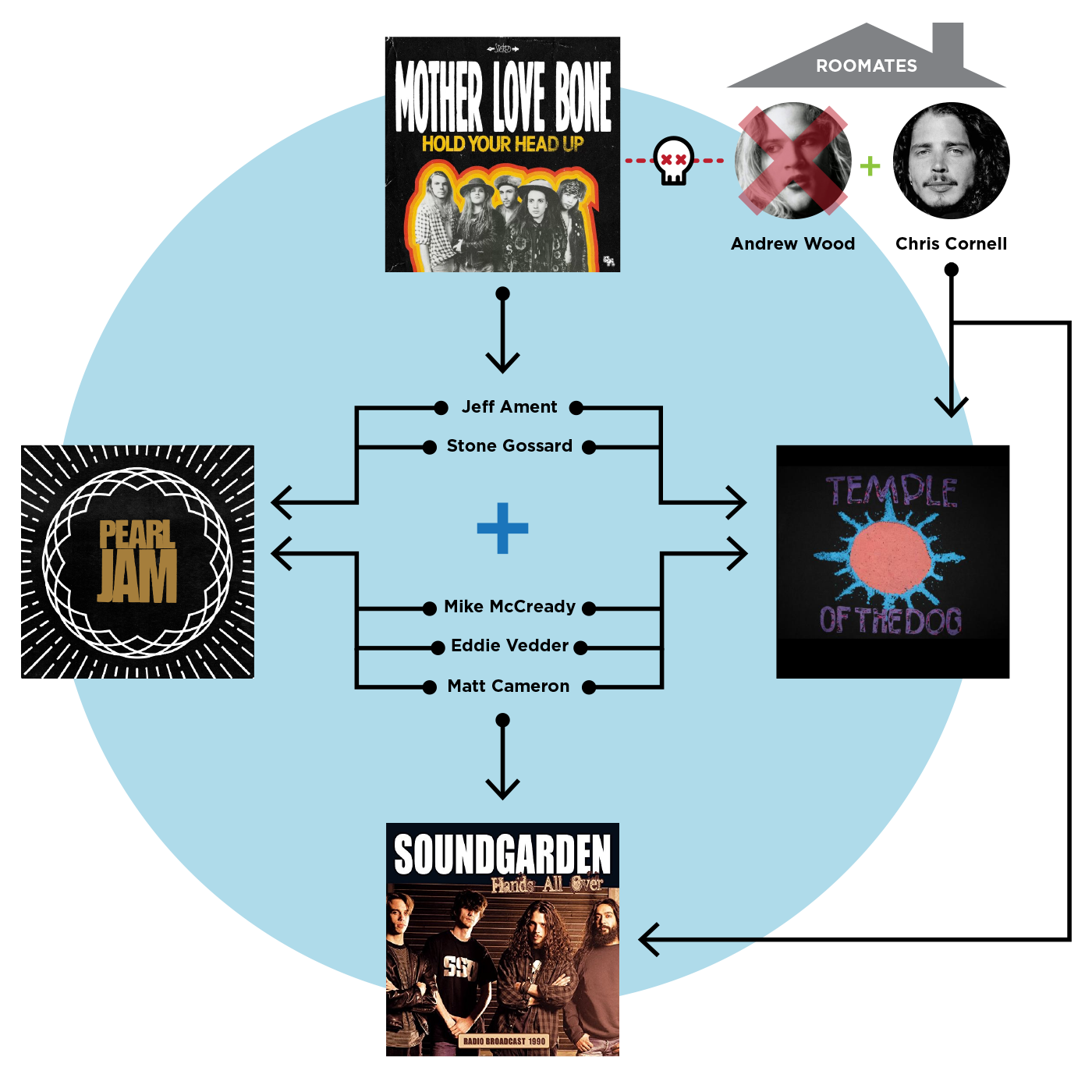 Org Chart of Temple of the Dog