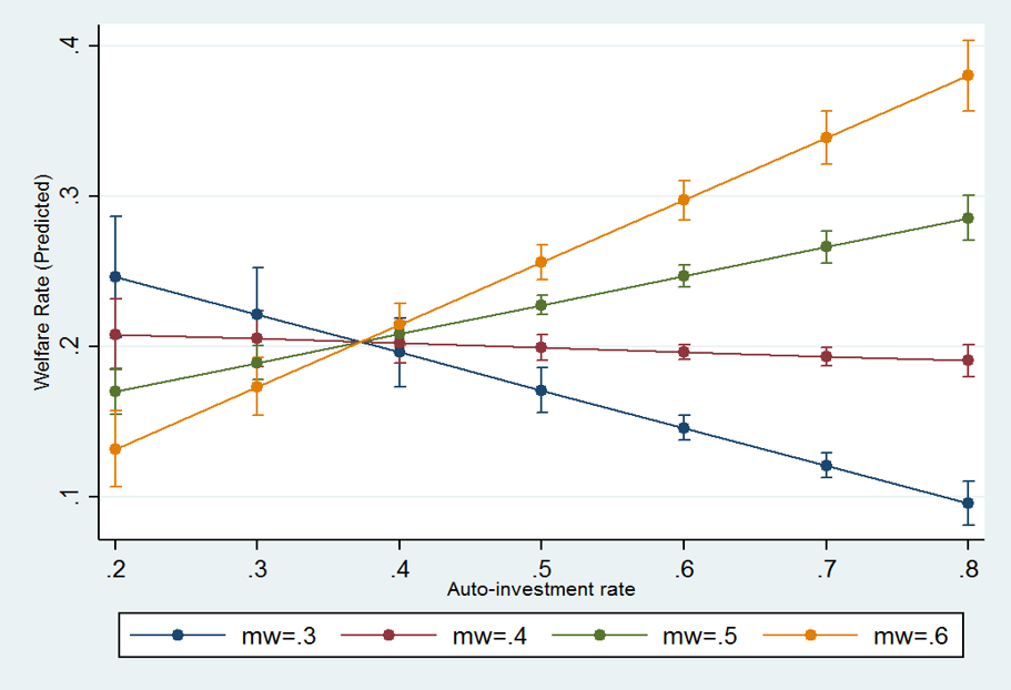 The Interaction Effect