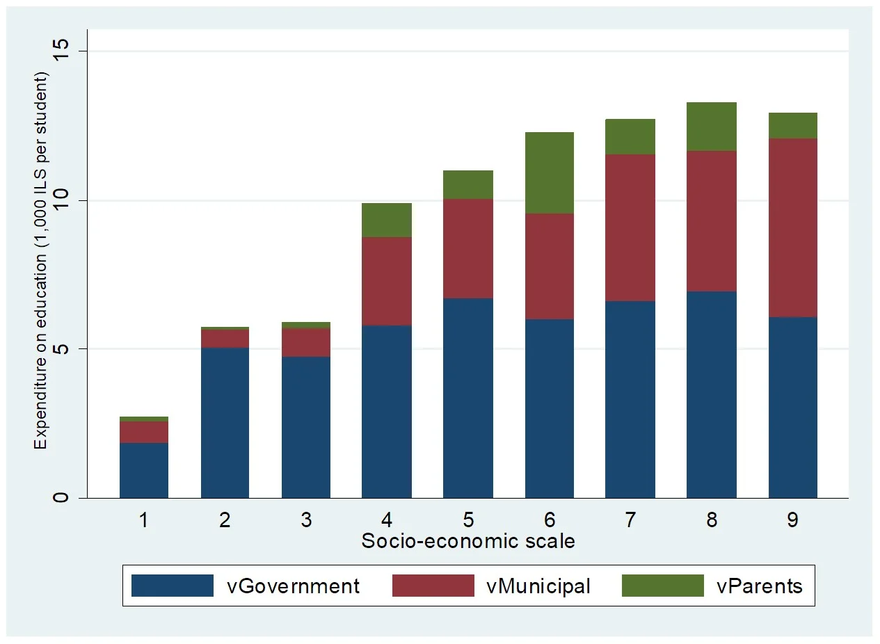 Expenditures on Education