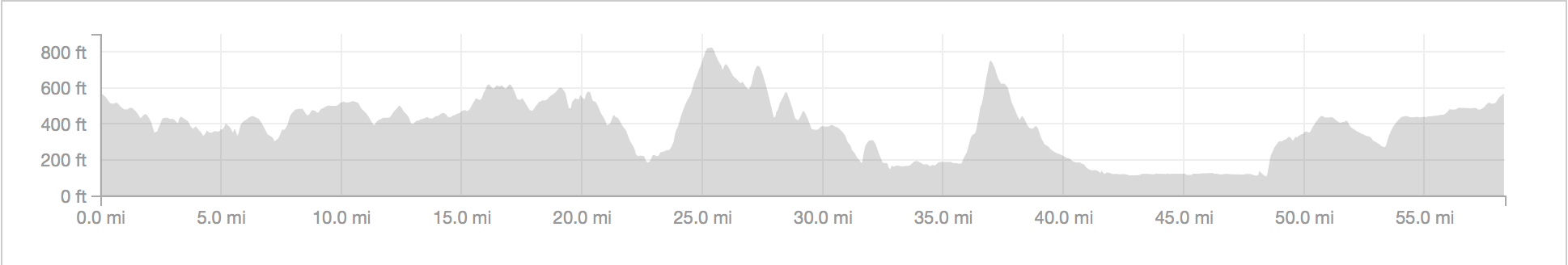The route profile for climbing 4,000 feet.