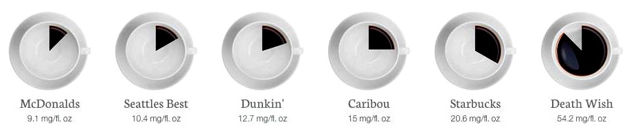 Death Wish Coffee Caffeine Chart